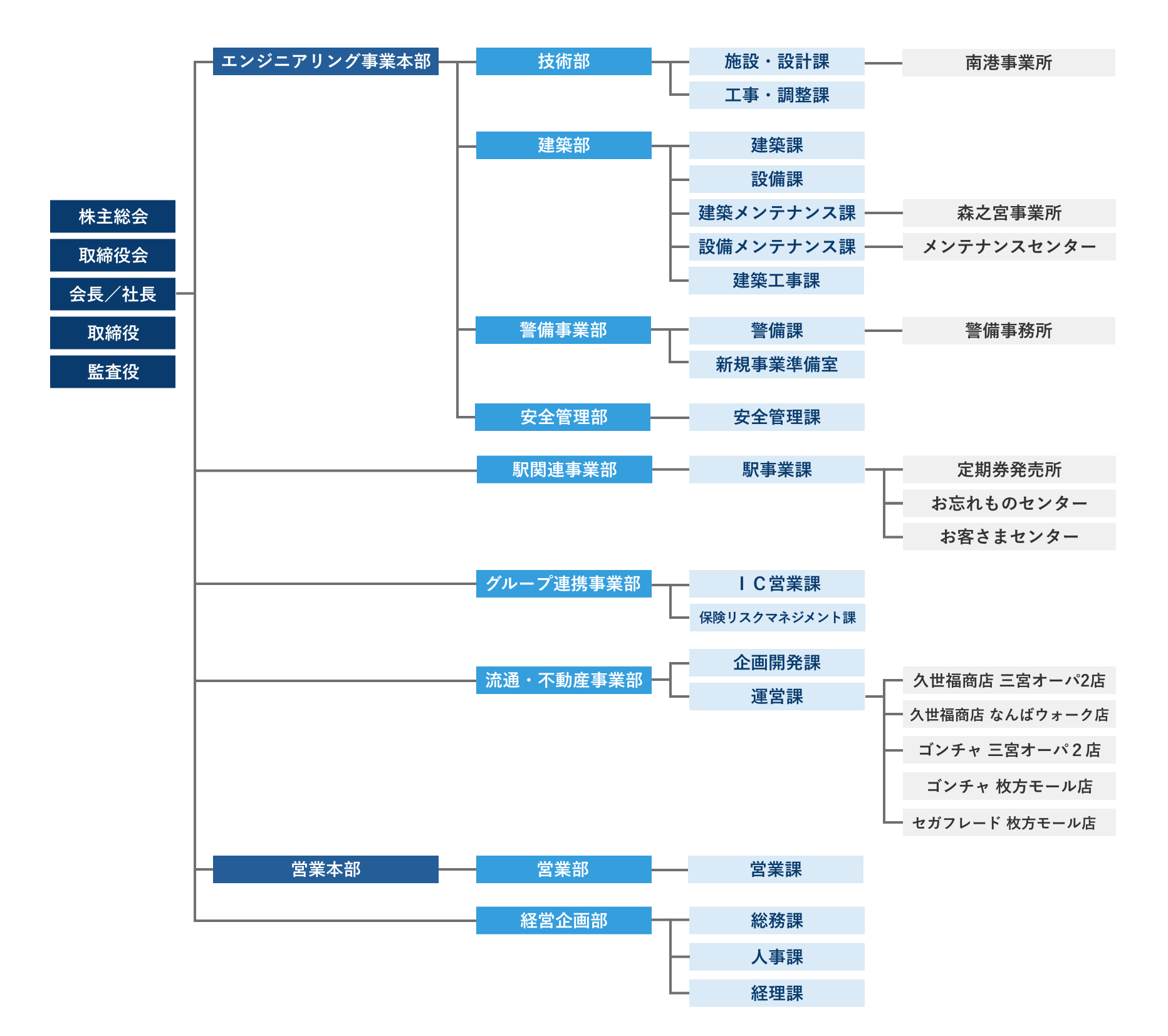 組織図