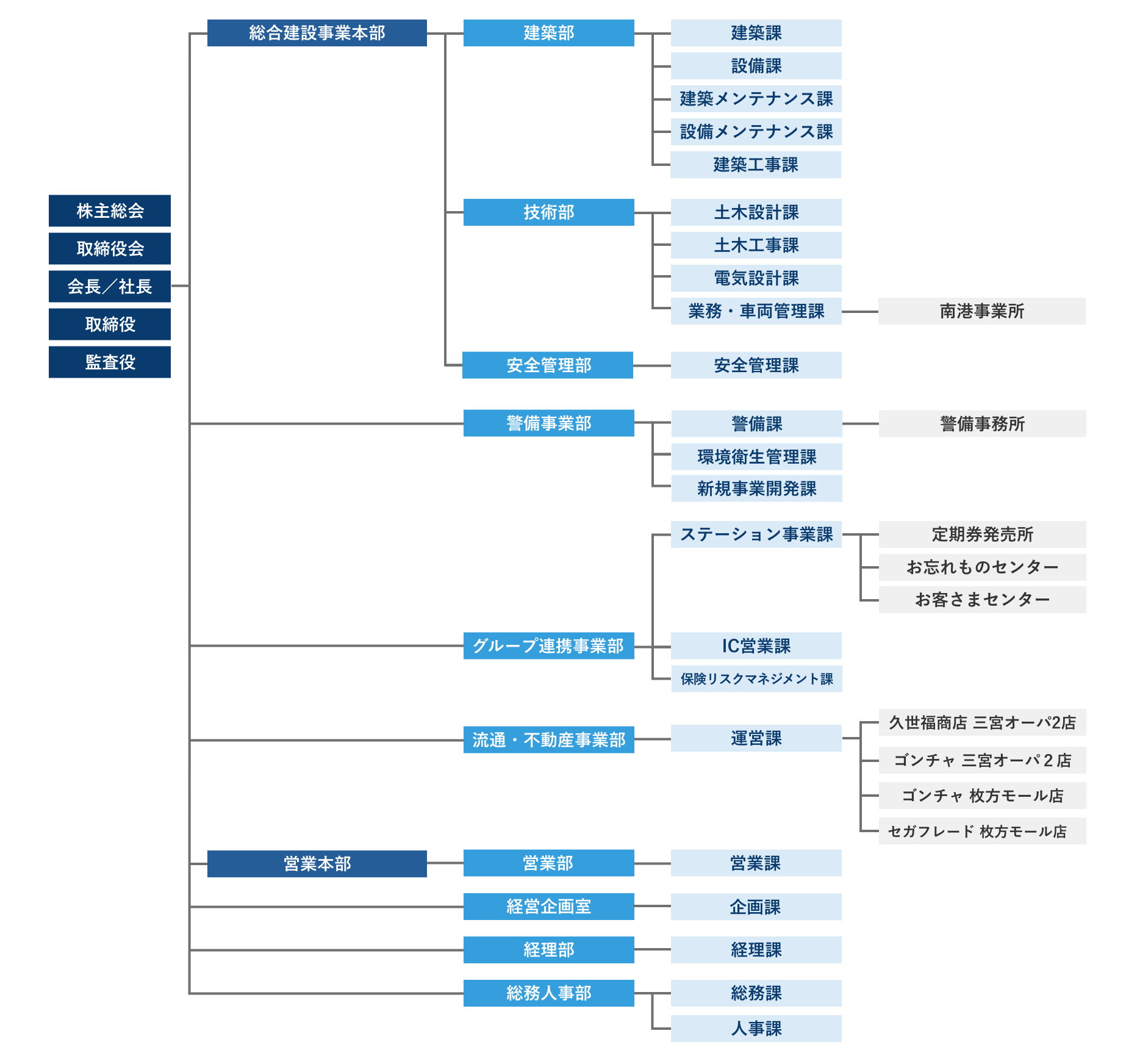 組織図